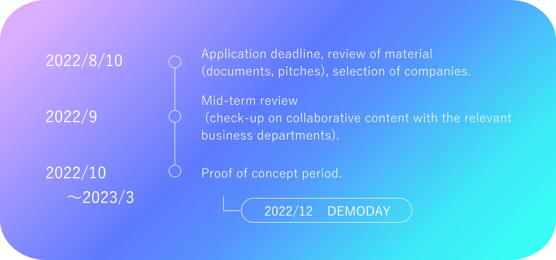 Application deadline, review of material (documents, pitches), selection of companies.Mid-term review (check-up on collaborative content with the relevant business departments).Proof of concept period.
