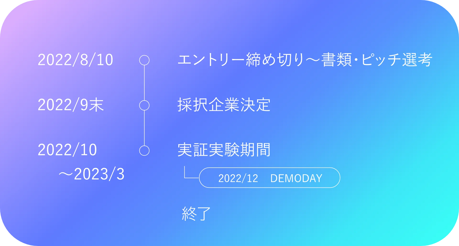 2022/8/10 エントリー締め切り〜書類・ピッチ選考 2022/9末 採択企業決定 2022/10〜2023/3 実証実験期間 2022/12 DEMODAY